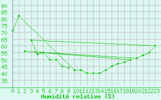 Courbe de l'humidit relative pour Robiei