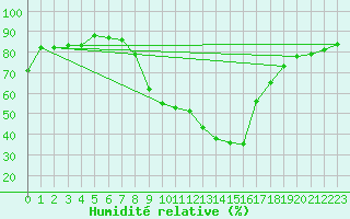 Courbe de l'humidit relative pour Soria (Esp)