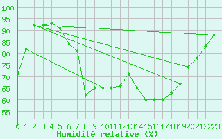 Courbe de l'humidit relative pour Fokstua Ii