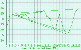 Courbe de l'humidit relative pour Saint-Etienne (42)