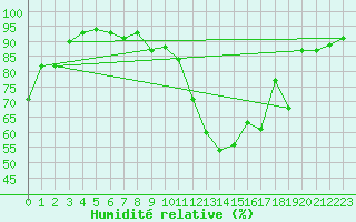 Courbe de l'humidit relative pour Grenoble/St-Etienne-St-Geoirs (38)