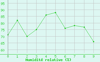 Courbe de l'humidit relative pour Umtata