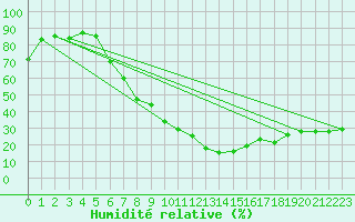 Courbe de l'humidit relative pour Calafat