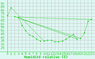 Courbe de l'humidit relative pour Jokkmokk FPL