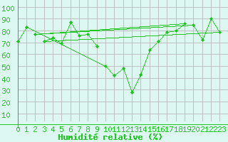 Courbe de l'humidit relative pour Robbia