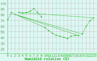 Courbe de l'humidit relative pour Dole-Tavaux (39)