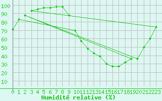 Courbe de l'humidit relative pour Prigueux (24)