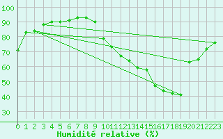 Courbe de l'humidit relative pour Trelly (50)