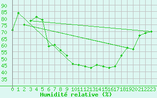 Courbe de l'humidit relative pour Artern