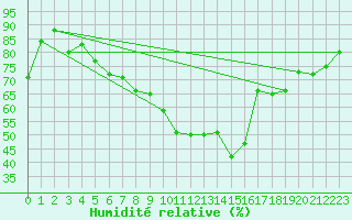 Courbe de l'humidit relative pour Twenthe (PB)