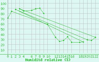 Courbe de l'humidit relative pour Beitem (Be)