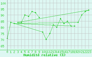 Courbe de l'humidit relative pour Biarritz (64)