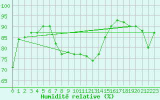 Courbe de l'humidit relative pour Capo Palinuro