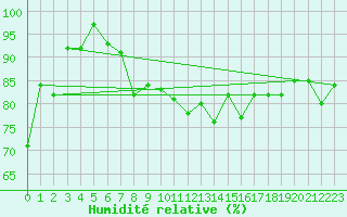 Courbe de l'humidit relative pour Arkona