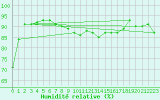 Courbe de l'humidit relative pour Payerne (Sw)