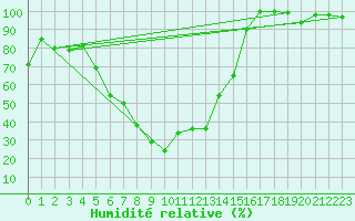 Courbe de l'humidit relative pour Pilatus