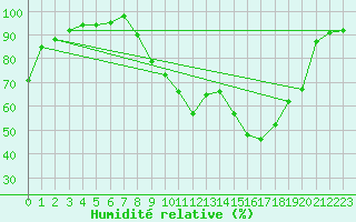 Courbe de l'humidit relative pour Angers-Marc (49)
