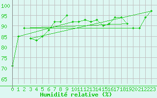 Courbe de l'humidit relative pour Mont-de-Marsan (40)