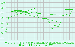 Courbe de l'humidit relative pour Seichamps (54)