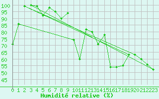 Courbe de l'humidit relative pour Robiei