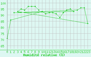 Courbe de l'humidit relative pour Neustadt am Kulm-Fil