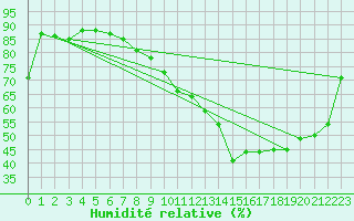 Courbe de l'humidit relative pour Troyes (10)