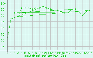 Courbe de l'humidit relative pour Chambry / Aix-Les-Bains (73)