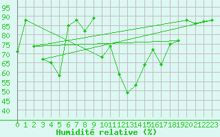 Courbe de l'humidit relative pour Bad Ragaz