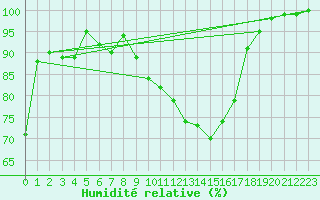 Courbe de l'humidit relative pour Saint-Auban (04)