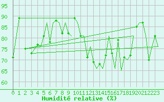Courbe de l'humidit relative pour Guernesey (UK)
