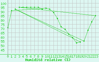 Courbe de l'humidit relative pour Chteauroux (36)