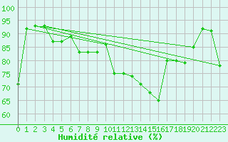 Courbe de l'humidit relative pour Meraker-Egge