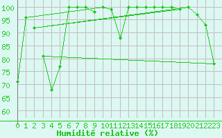 Courbe de l'humidit relative pour Guetsch