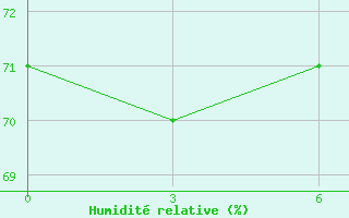 Courbe de l'humidit relative pour Sinpo