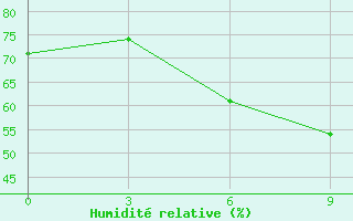 Courbe de l'humidit relative pour Baoding