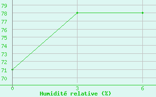 Courbe de l'humidit relative pour B, R