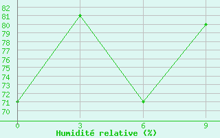 Courbe de l'humidit relative pour Base Esperanza