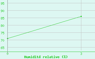 Courbe de l'humidit relative pour Manihiki Aws