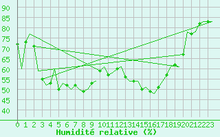 Courbe de l'humidit relative pour Bratislava Ivanka