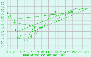 Courbe de l'humidit relative pour Paphos Airport