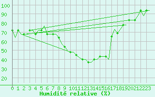 Courbe de l'humidit relative pour Manchester Airport