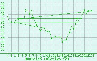 Courbe de l'humidit relative pour Osijek / Cepin