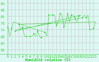 Courbe de l'humidit relative pour Platform Hoorn-a Sea