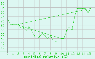 Courbe de l'humidit relative pour Bombay / Santacruz