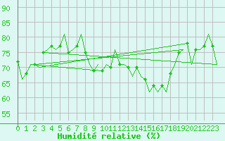 Courbe de l'humidit relative pour Volkel