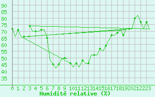 Courbe de l'humidit relative pour Burgas