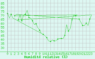 Courbe de l'humidit relative pour Krakow