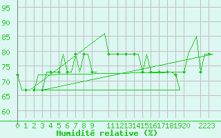 Courbe de l'humidit relative pour Svartnes