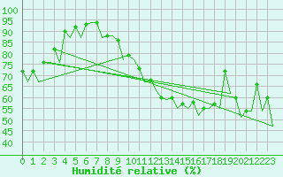 Courbe de l'humidit relative pour Bonn (All)