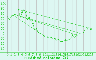 Courbe de l'humidit relative pour Bonn (All)